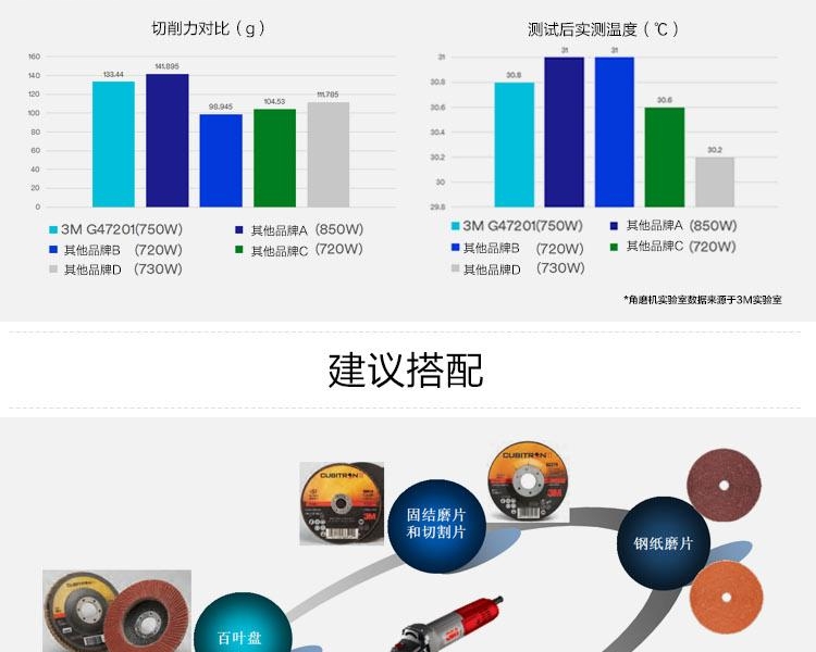 3M G47201角向磨光机